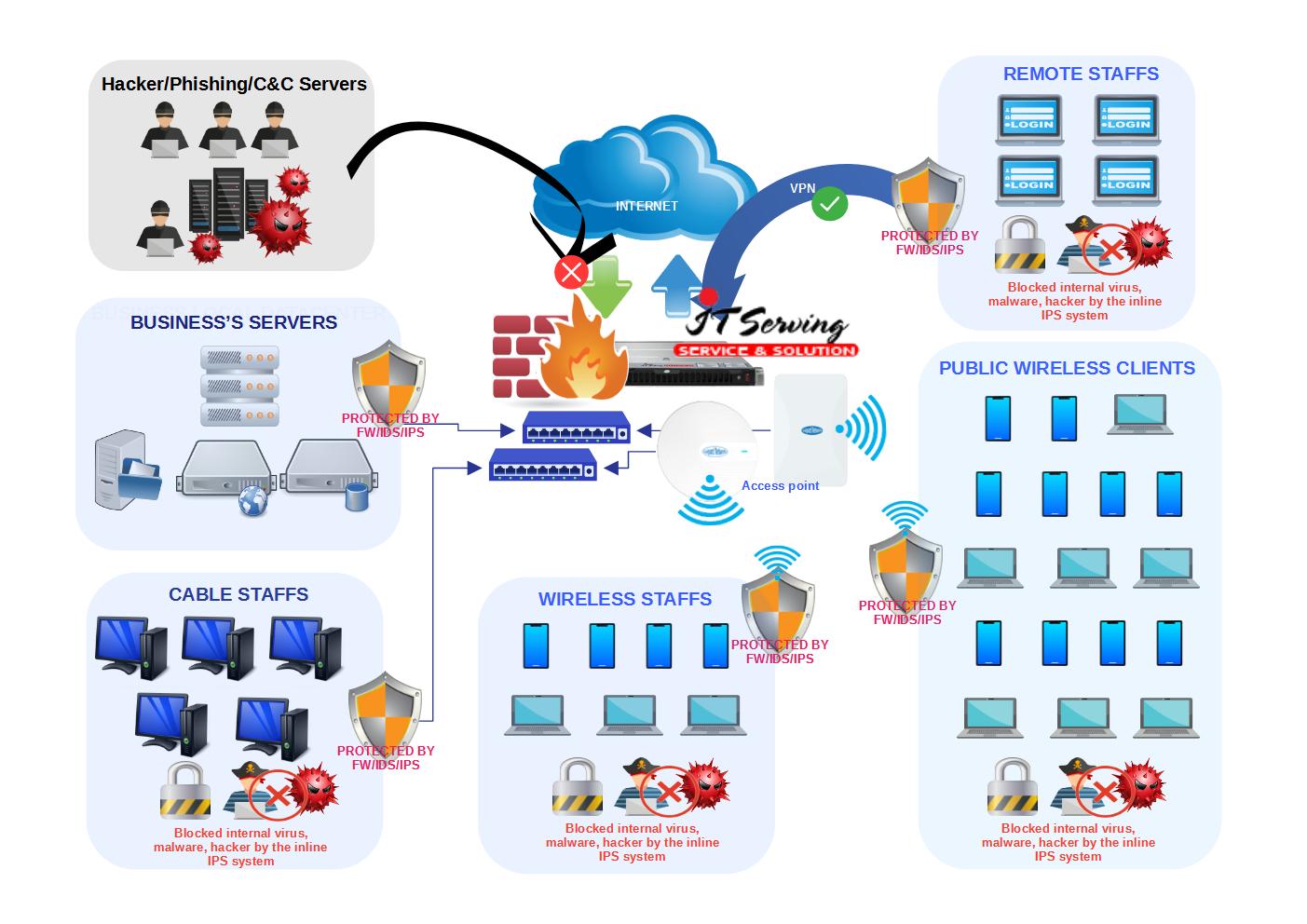 ITServing® Cyber Security Topology