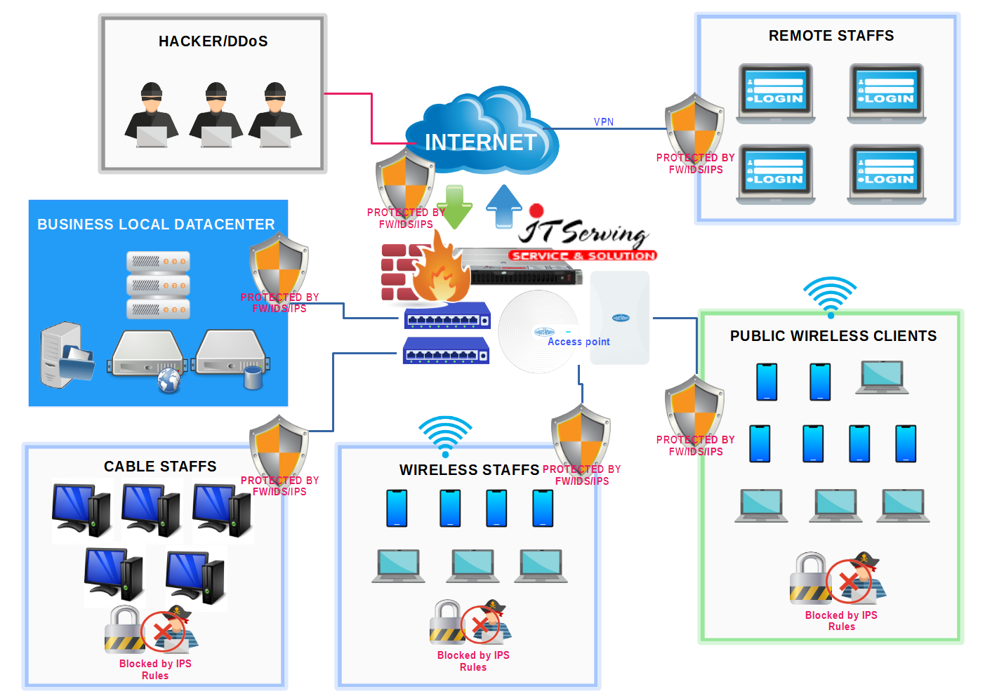 Mô hình vận hành thiết bị đa chức năng ITS-8000RF: Core router, Firewall, Load balance, Captive portal